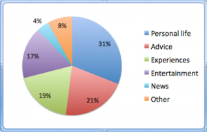 What Facebook users like to read