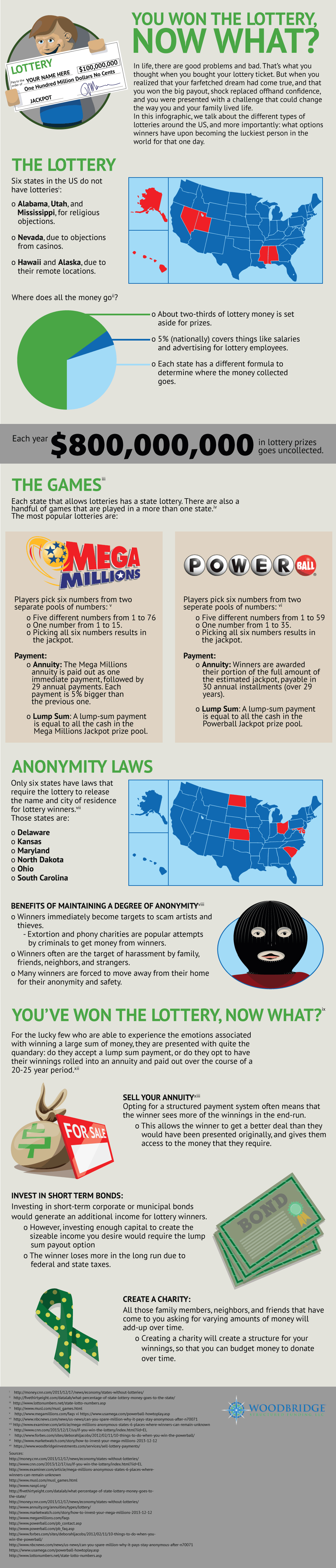 You won the lottery infographic